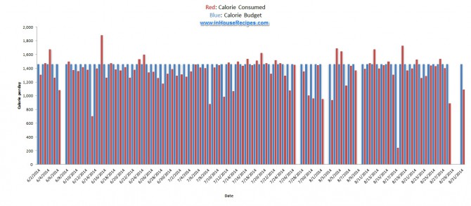 Lose 20 pounds calorie intake graph - Anil Gupta