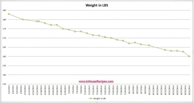 Lose 20 pounds weight loss graph - Anil Gupta